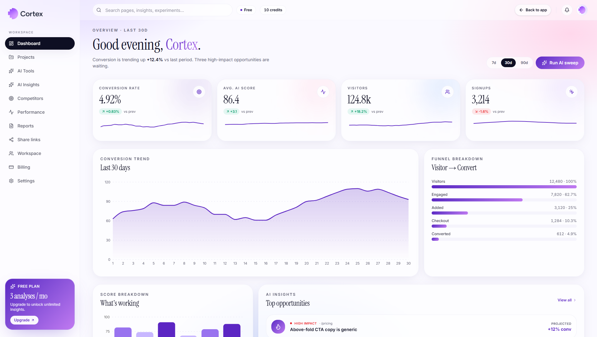 Cortex dashboard showing conversion KPIs and an AI score trend chart